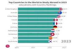 重磅！2023年全球最佳留学国家排行榜发布！TOP 5 大洗牌！